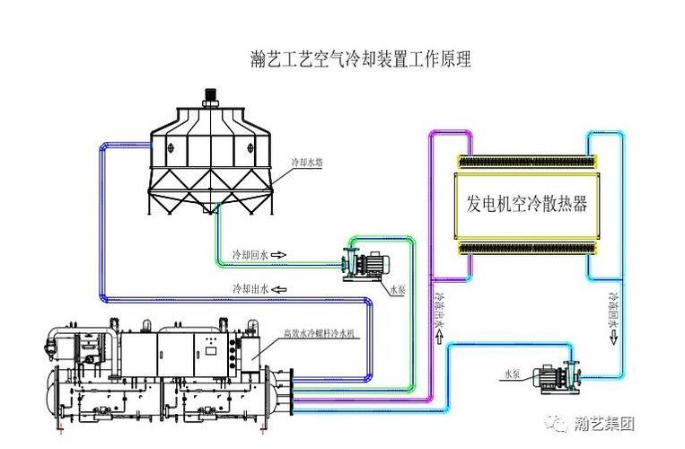 瀚艺为发电厂量身定制发电机组空冷节能系统